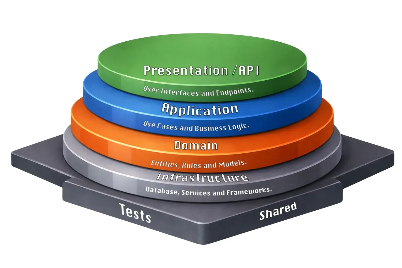 Clean Architecture Layers